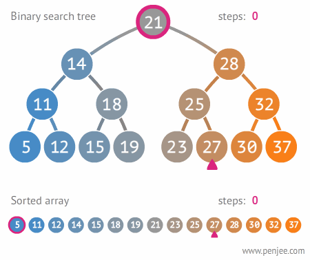 Binar Search Tree