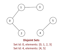 Disjoint Set