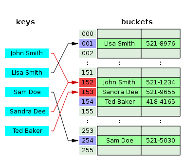 Hashing Table